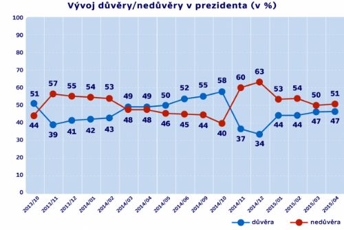 Foto: Důvěra v Sobotkův kabinet i Zemana se drží pod padesáti procenty
