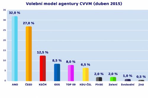 Foto: ODS v dubnovém průzkumu CVVM přeskočila TOP 09