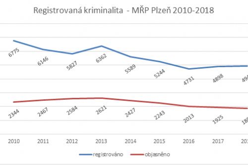 Foto: Statistika kriminality Plzeň - město