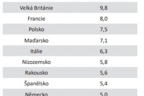 Foto: Češi musí na nové bydlení šetřit nejdéle v Evropě