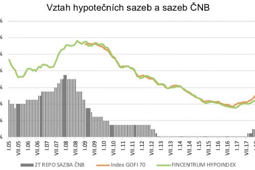 Foto: Zvýšily se úroky hypoték po změně sazeb ČNB?
