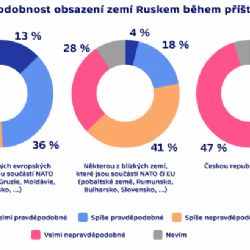 Polovina lidí vidí jako pravděpodobné, že Rusko vyšle armádu do jiné země